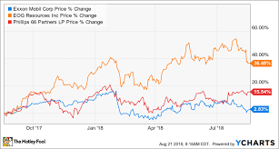 3 Top Oil Stocks To Buy In August The Motley Fool