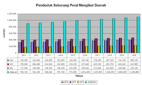 Sejak data populasi yang direkodkan dari 1955 sehingga 2017, wujud trend jelas yang menunjukkan median umur rakyat malaysia semakin bertambah dari tahun ke tahun. Statistik Penduduk