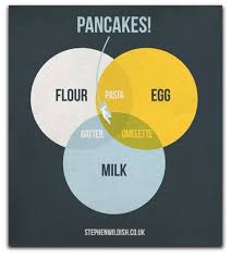 How To Create Batter Pancakes Pasta Or An Omelette Visual Recipes Venn Diagram Infographic