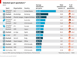 comments on daily chart the spectacle of sports the economist