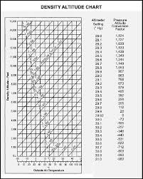 Density Altitude Chart For Question 5 Question 7 If