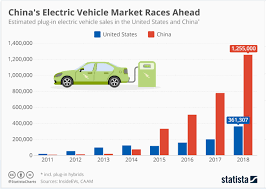 China Is Winning The Electric Vehicle Race World Economic