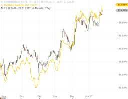 Which i'm assuming lower and free respectively in case of commerzbank. Das Duell Commerzbank Vs Deutsche Bank Onvista