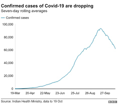 Has been serving the community of corona for over 14 years, with outstanding reputation for honest. Coronavirus Has The Pandemic Really Peaked In India Bbc News