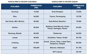 Terkini kerajaan memperuntukkan rm243 juta bagi membina 2,983 unit rumat mesra rakyat di seluruh negara pada tahun 2020 dengan mengutamakan senarai menunggu sedia ada bagi permohonan rmr. Cara Memohon Rumah Mesra Rakyat Rmr Sabah Bayaran Bulanan Bermula Rm 300 Sahaja Khabar Kinabalu