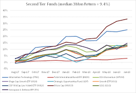 Maximizing Portfolio Return For Target Volatility Using