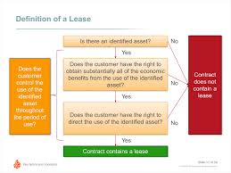 Is It A Lease It Matters When Moving From Asc 840 To Asc 842 Gaap Dynamics