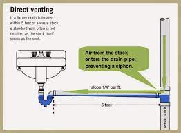 Piping or tubing is usually inserted into fittings to make connections. Kitchen Sink Plumbing Kitchen Sink Plumbing Vent