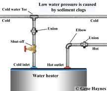 How To Replace Water Heater Drain Valve Water Heater Low Water Pressure Rough Plumbing