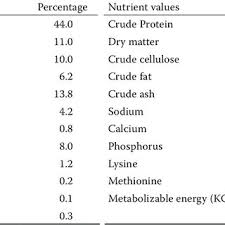 Some Physical Properties Of Japanese Quail Egg Download Table