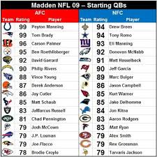 Ea will reveal the madden 22 qb ratings on friday at 10am est during first take on espn. Madden Starting Quarterbacks