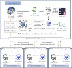 N building dimensions n building fact tables n extract n. Establishment And Evaluation Of A Multicenter Collaborative Prediction Model Construction Framework Supporting Model Generalization And Continuous Improvement A Pilot Study Sciencedirect