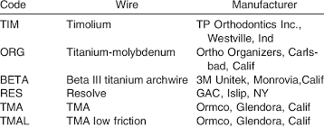 Codes And Manufacturers Of Beta Titanium Wires Tested Download Table