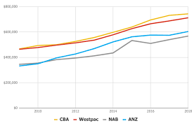 how i analyse cba nab westpac anz shares uk property