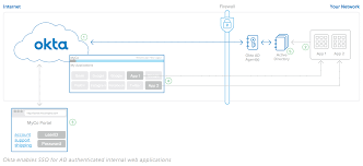 How Okta Integrates Applications Okta