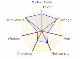 Openflashchart A Radar Chart Example With Vb Net Codeproject