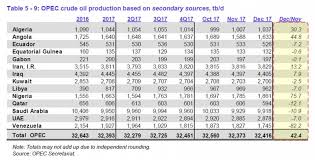 Image result for opec production
