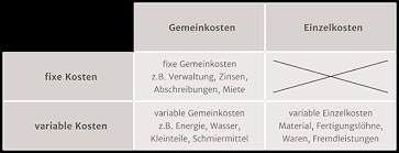 Alle kosten, die abhängig von der ausbringungsmenge x sind. Gesamtkosten Controlling Blog De Controlling Blog De