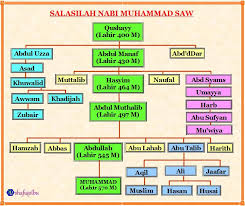 Rabiul awwal sebagai hari kelahiran nabi muhammad sallallahu alaihi wasallam ( maulidur rasul ). Suhaizannoh 1 Biodata Dan Sejarah Ringkas Nabi Muhammad Saw