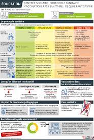 Les allocataires dont l'enfant fête ses 6 ans après le 31 décembre 2021 et est admis en cours préparatoire (cp) à la rentrée scolaire doivent adresser un certificat de scolarité pour bénéficier de l'ars. Rentree Scolaire 2021 Protocole Sanitaire Vaccination Pass Masque Ce Qu Il Faut Savoir