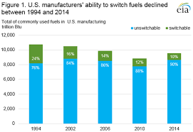 Manufacturing Energy Consumption Survey Mecs U S Energy