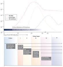 Human Anti Hiv Igm Detection By The Oraquick Advance Rapid