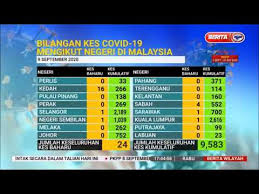 Apakah lebih banyak dibandingkan dengan tahun 2019? 9 Sept 2020 Berita Wilayah Bilangan Kes Covid 19 Mengikut Negeri Di Malaysia Youtube