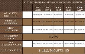 Louis vuitton brand strategy / positioning case study. Value Calculation L Invitation Au Voyage Louis Vuitton