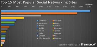 Top 15 Most Popular Social Networking Sites And Apps 2019