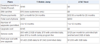 A Comparison Between T Mobile Jump And At T Next