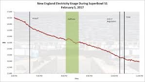 electricity usage during the super bowl garnet research llc