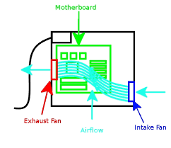 They are responsible to expel heat out of the system to prevent hardware damage. A Guide To Intake Exhaust Fans And Airflow On Your Pc Make Tech Easier