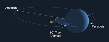 If the satellite crosses the plane. Basics Of Space Flight Solar System Exploration Nasa Science