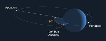 And, the eccentricity of each planet is well documented: Basics Of Space Flight Solar System Exploration Nasa Science