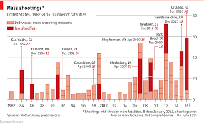 School Shootings Throughout The United States Coursework