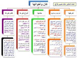 مخططات النحو العربي الجملة الاسمية والجملة الفعلية والنداء والمنصوبات والمفاعيل والتوابع وكان وأخو Arabic Language Learn Arabic Language Learning Arabic