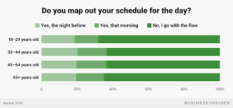 Millennials Skip Breakfast Baby Boomers Read The Paper And Other Ways Generations Differ In Their Morning Routines Morning Routine Business Insider How To Wake Up Early