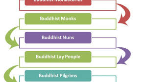 buddhist religious hierarchy chart hierarchystructure com