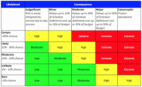Audit Risk Assessment Template New Risk Matrix Template Excel Unique Great Risk Ysis Matrix In 2020 Risk Matrix Risk Management Project Risk Management