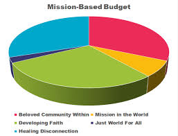 creating a purpose based budget leaderlab uua org