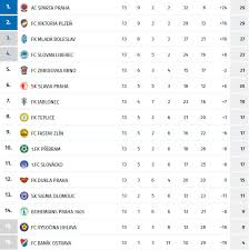 Skupiny nadstavbové části, kdo získá titul , kdo vybojuje účast v evropské lize a. Tabulka Loni A Dnes Devet Tymu Si Pohorsilo Rapidni Zlepseni Vykazuji Zlin S Bohemians Fortuna Liga