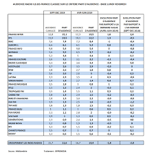 Ces demandes d'aides devront être déposées entre le 15 juillet et le 1er septembre 2021. Audience Radio Ile De France Septembre Decembre En Part D Audience Audience Du Media Tiree A La Baisse Par Les Musicales France Inter Leader En Progression Europe 1 Se Renforce Offremedia
