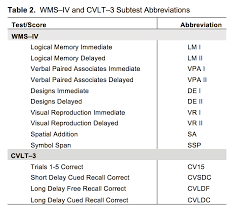 The subtests are as follows. Https Downloads Pearsonassessments Com Images Assets Cvlt3 Clina15776 9350 Cvlt3 White Paper Final Pdf