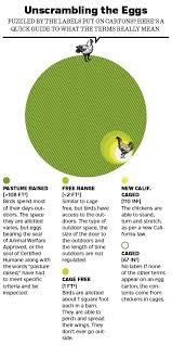 Vital farms pasture raised eggs are available nationwide, better yet is to buy locally sourced pasture eggs from a nearby farm! Good Eggs Austin Monthly Magazine