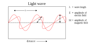 electromagnetic radiation chemistry libretexts