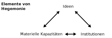 Cultural hegemony refers to domination or rule maintained through ideological or cultural means. Datei Elemente Der Hegemonie Svg Wikipedia