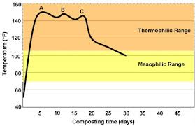 A Compost Thermometer Leads To Increased Compost Quality