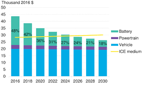 Above prices are based on manufacturer recommended retail. Electric Cars To Reach Price Parity By 2025 Bloombergnef