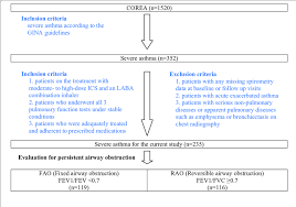 flowchart showing selection of patients with severe asthma