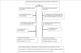 Patient Selection Flow Chart Nds Neurological Disorders